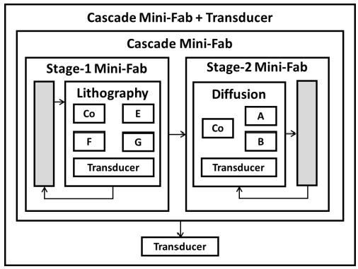 Pipeline for transforming discrete event models to ML models